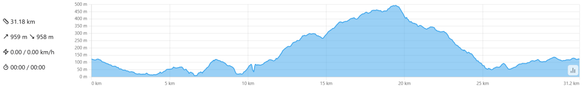Altimetria do percurso Image