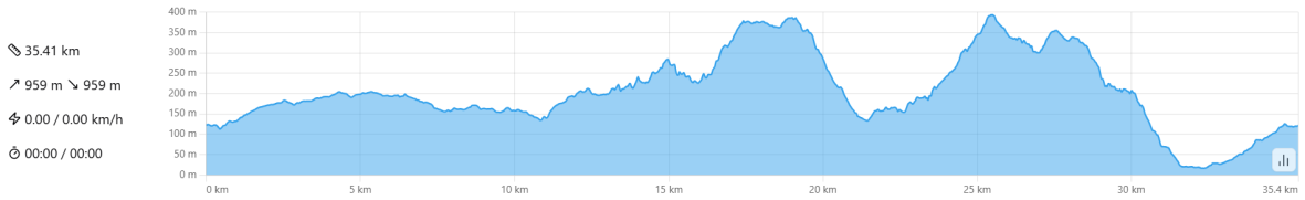 Altimetria do percurso Image